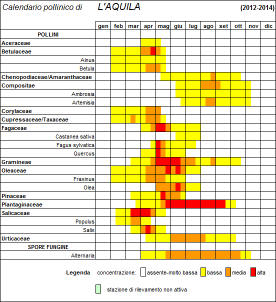 calendario pollinico - stazione di L'Aquila (2012-2014)