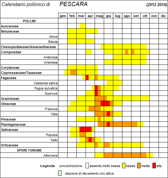 calendario pollinico - stazione di Pescara (2012-2014)
